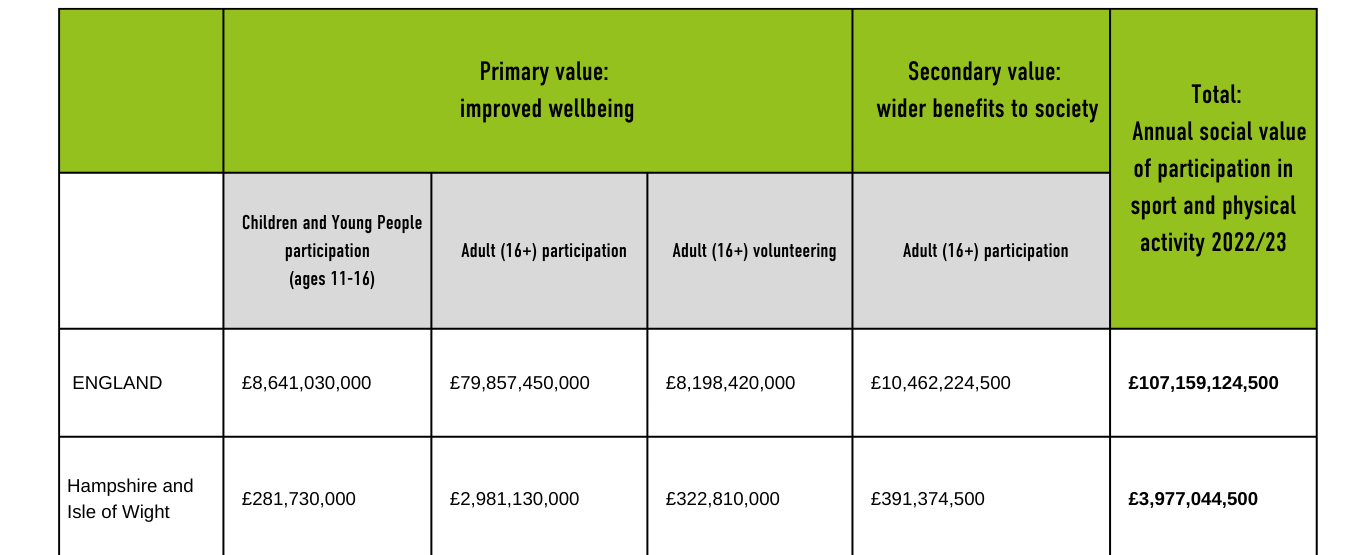 Table contents Primary Value for Children and young people = £281,730,000 Adult Participation = £2,981,130,000 Adult Volunteering = £322,810,000 Secondary value to public services = £391,374,500 Total value: £3,977,044,500